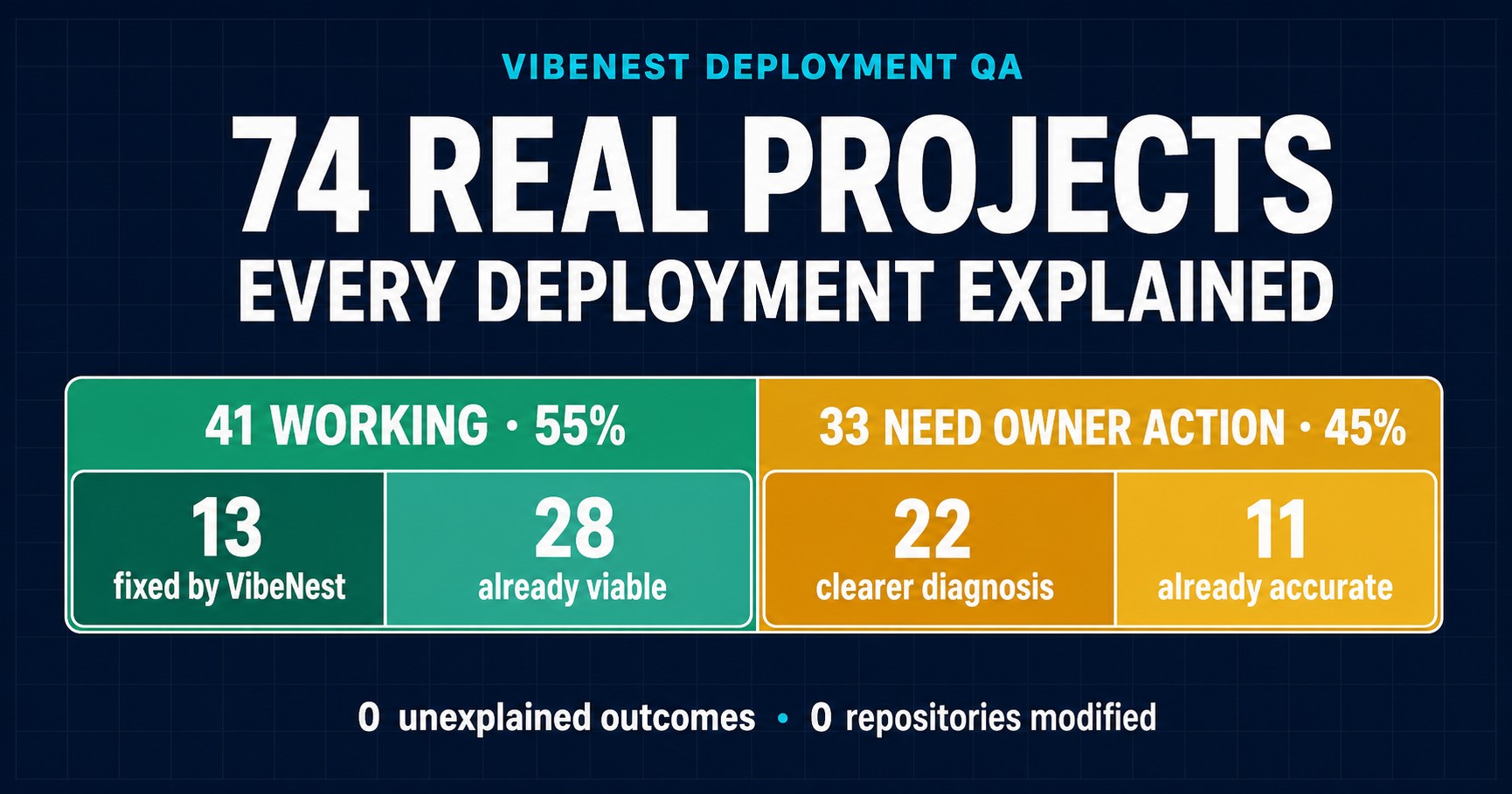 VibeNest deployment QA results across 74 real projects